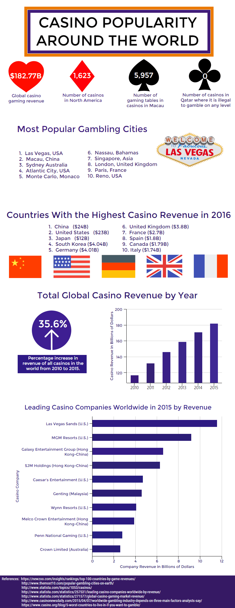 Figures and facts about popularity of casino