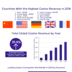 Figures and facts about popularity of casino