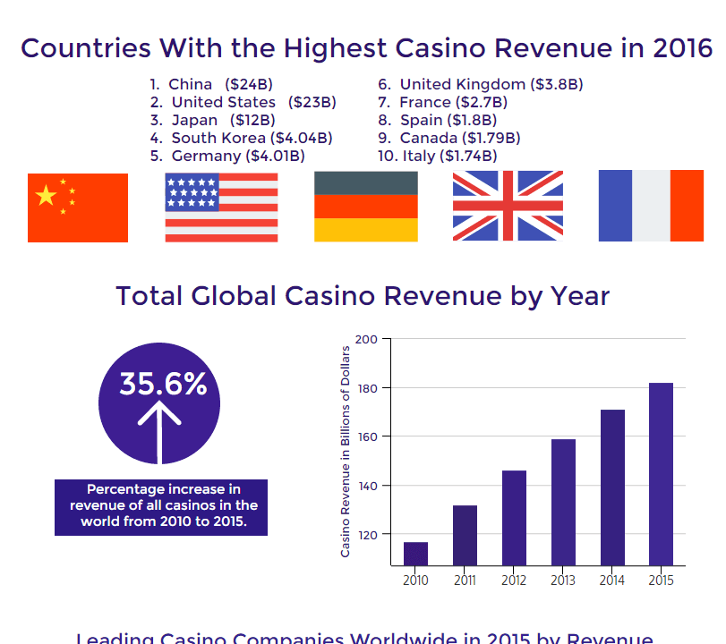 Figures and facts about popularity of casino