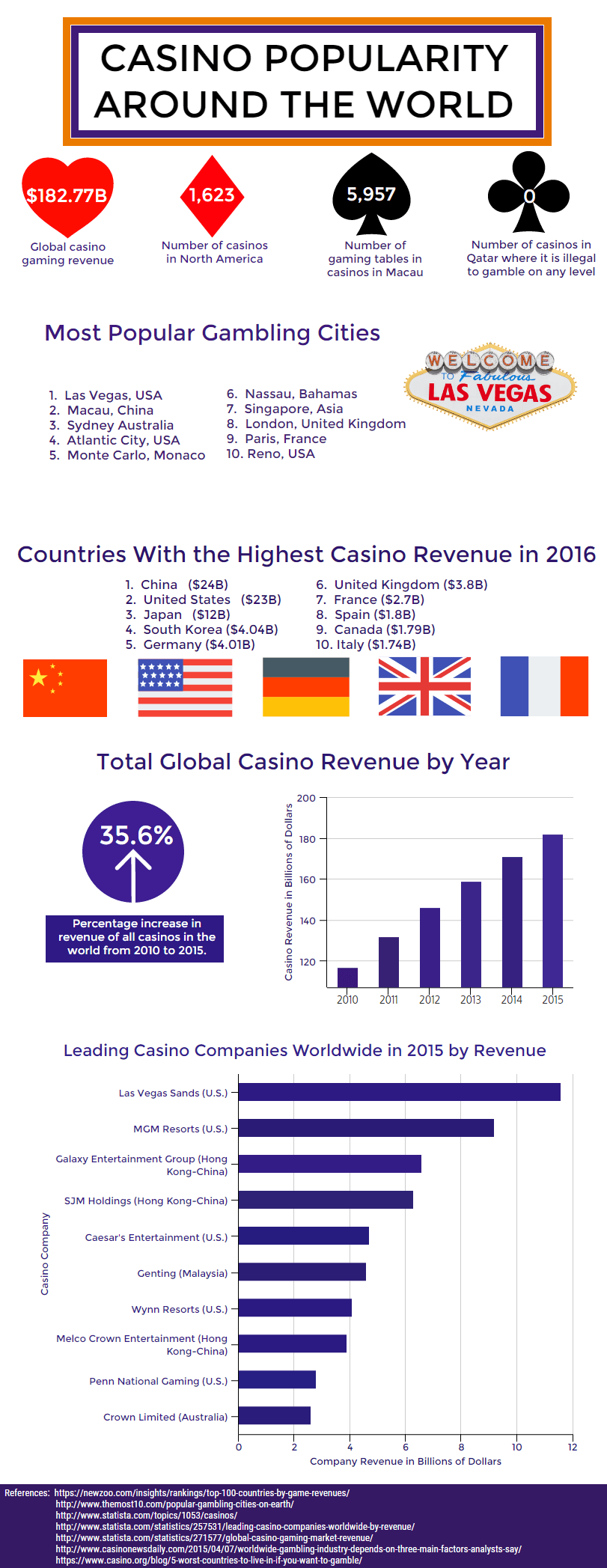 Casino popularity around the world Figures and facts about popularity of casino